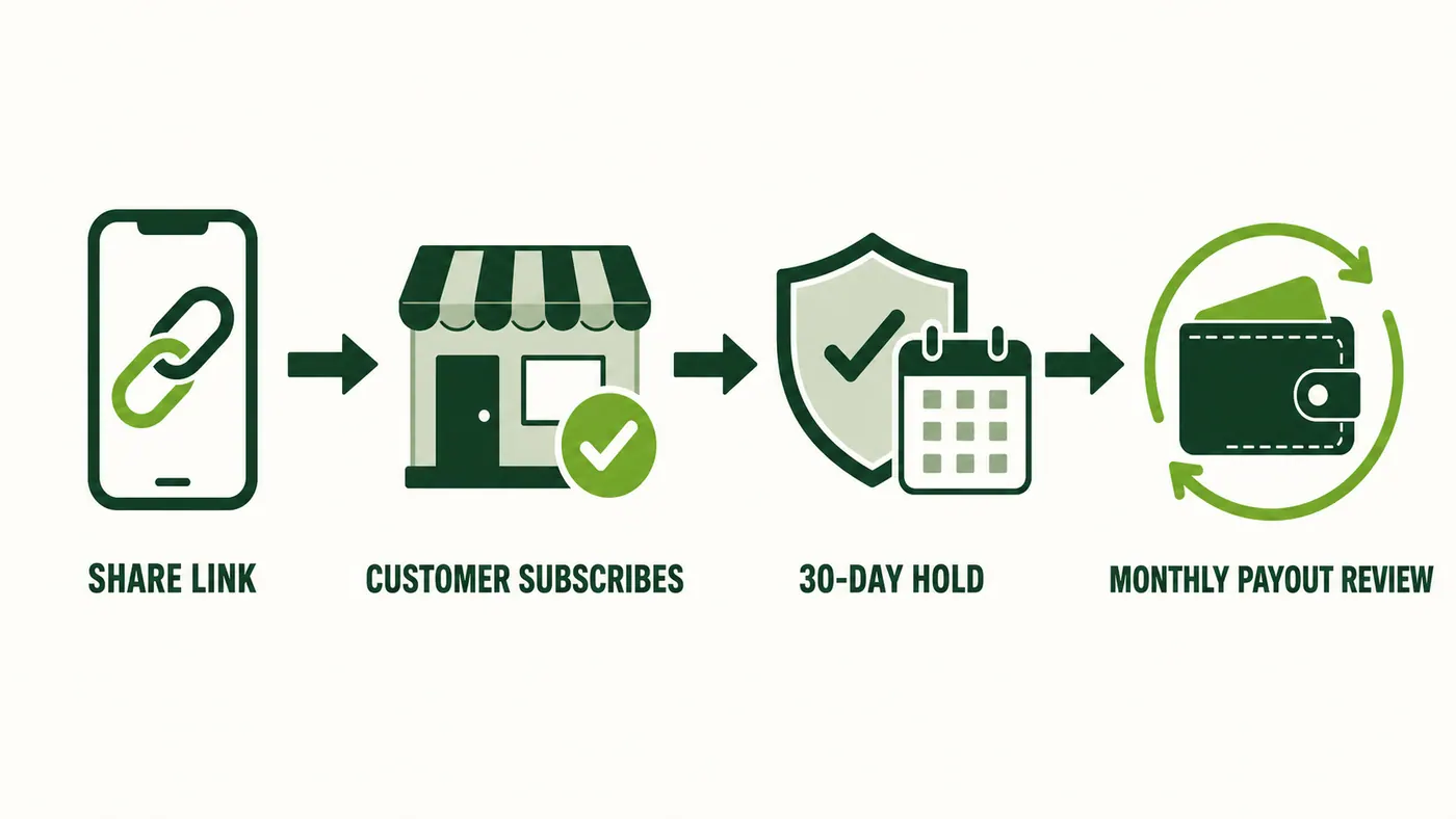 Share a tracked link, the customer subscribes, commission completes a 30-day hold, then enters monthly payout review